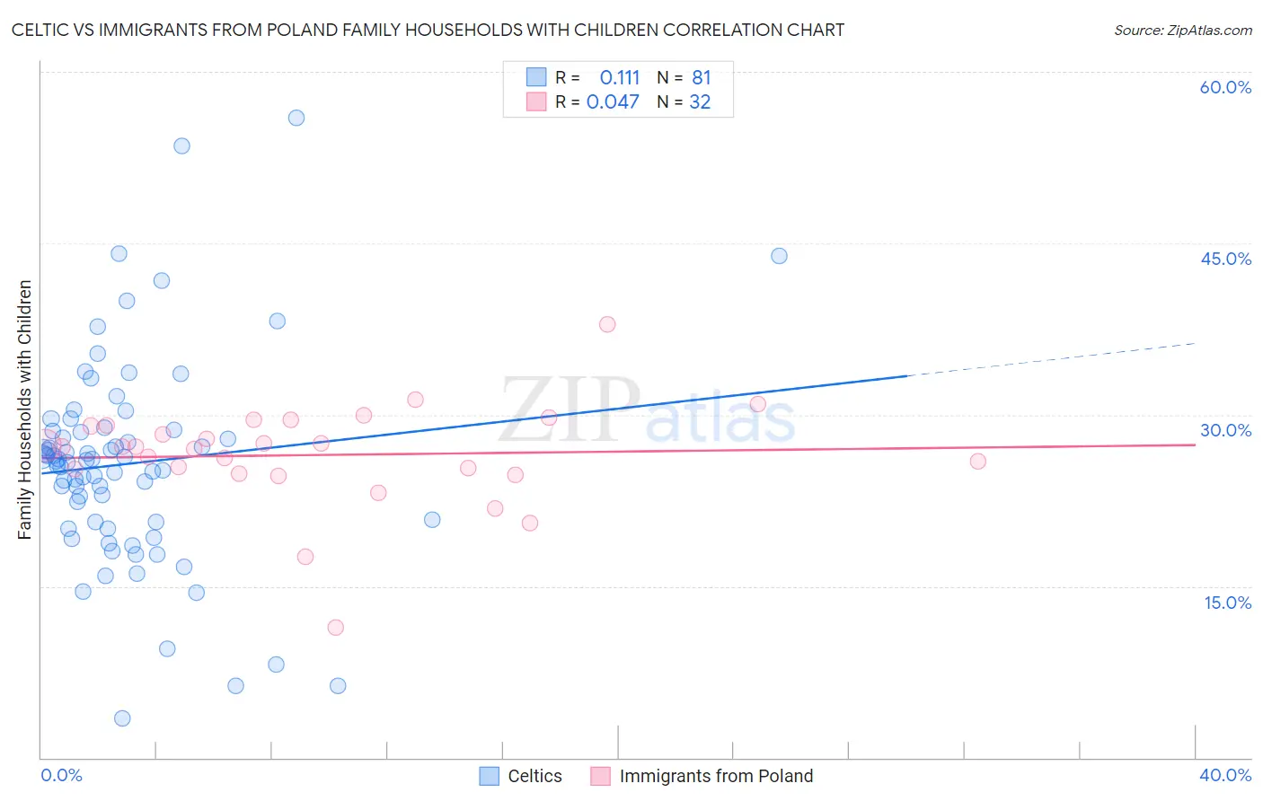Celtic vs Immigrants from Poland Family Households with Children
