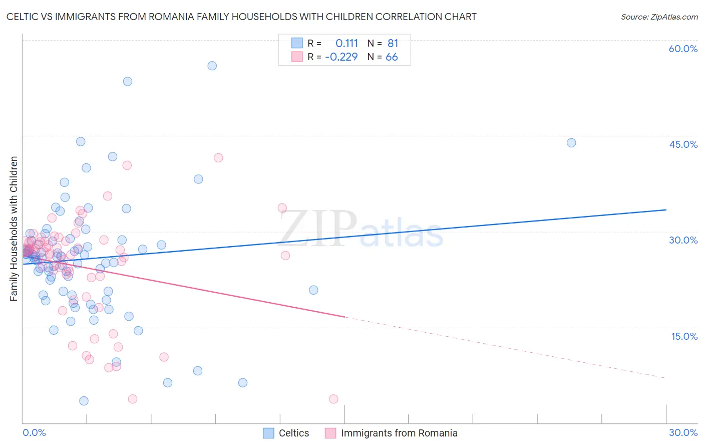 Celtic vs Immigrants from Romania Family Households with Children