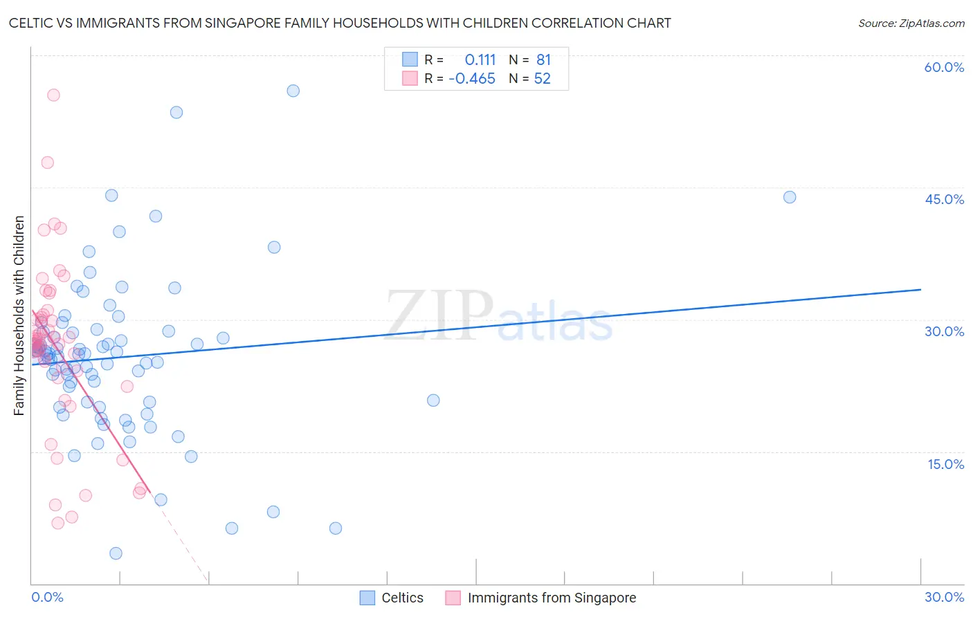 Celtic vs Immigrants from Singapore Family Households with Children