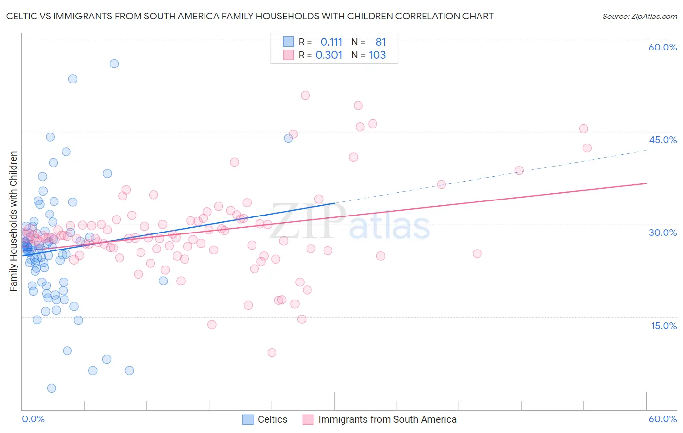 Celtic vs Immigrants from South America Family Households with Children
