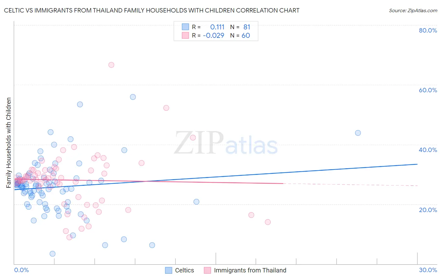 Celtic vs Immigrants from Thailand Family Households with Children