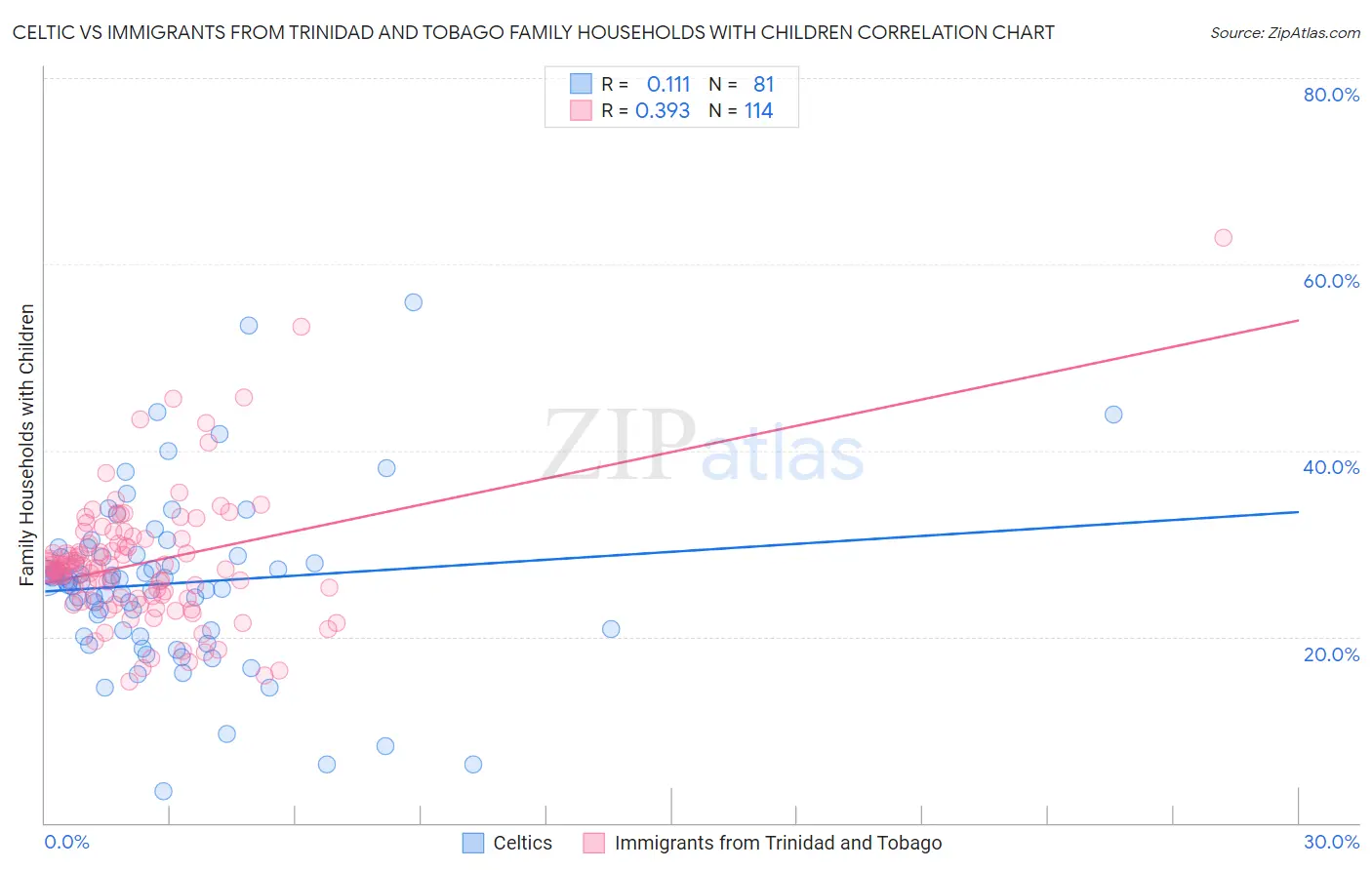 Celtic vs Immigrants from Trinidad and Tobago Family Households with Children