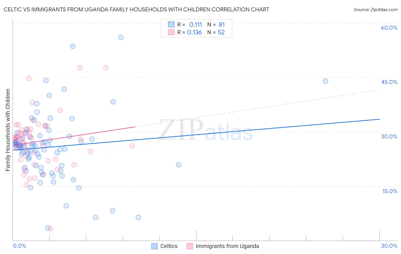 Celtic vs Immigrants from Uganda Family Households with Children
