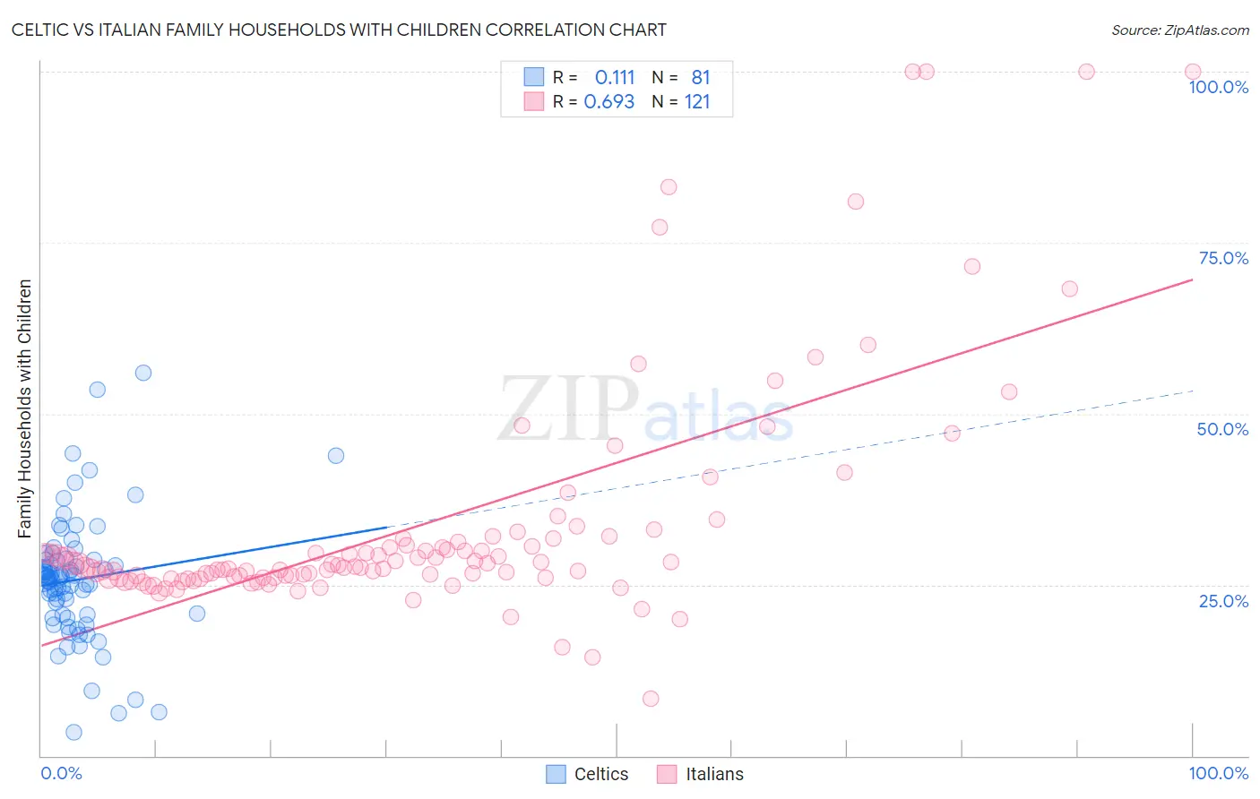Celtic vs Italian Family Households with Children