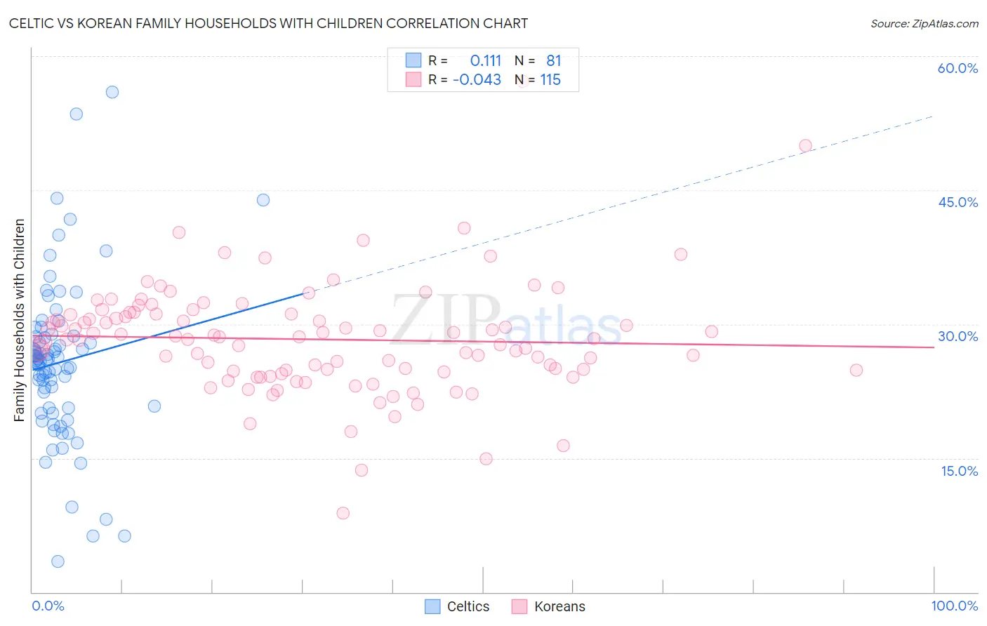 Celtic vs Korean Family Households with Children
