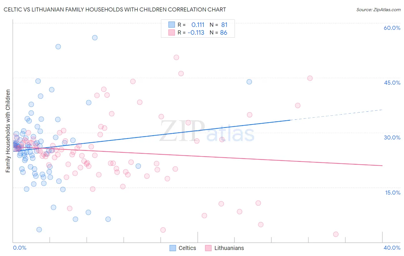 Celtic vs Lithuanian Family Households with Children