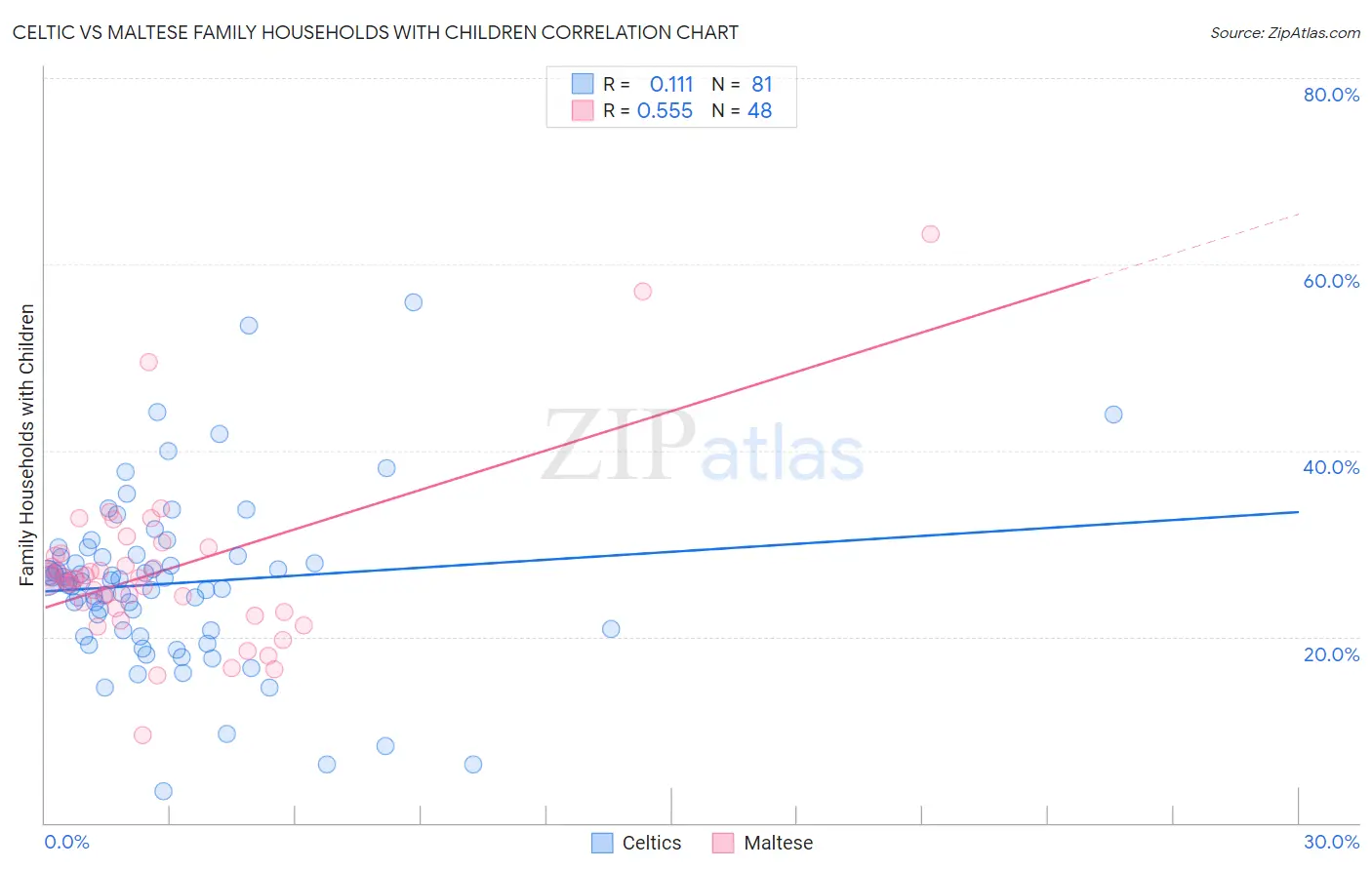 Celtic vs Maltese Family Households with Children