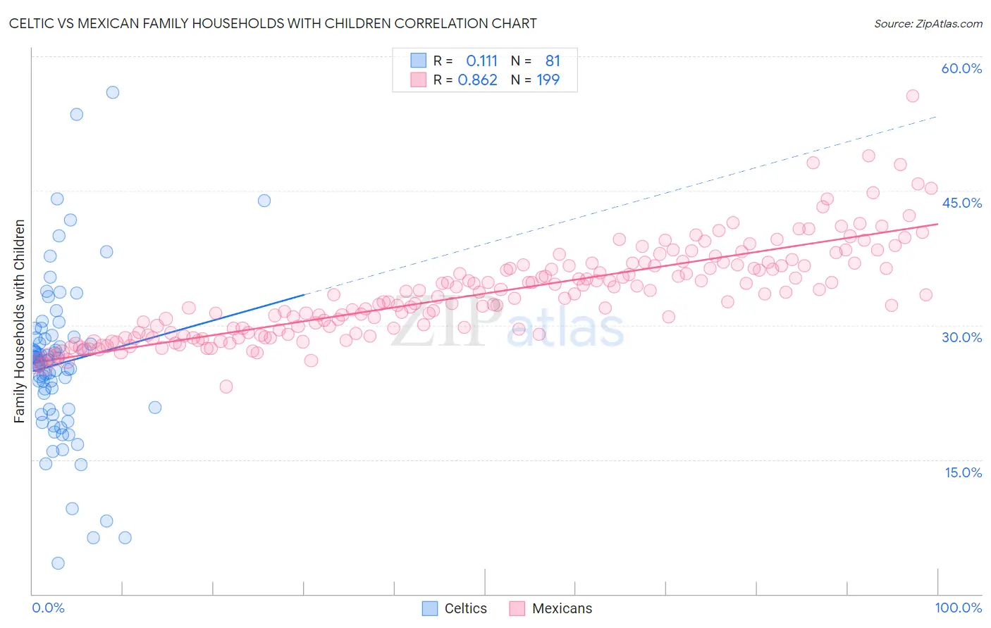Celtic vs Mexican Family Households with Children