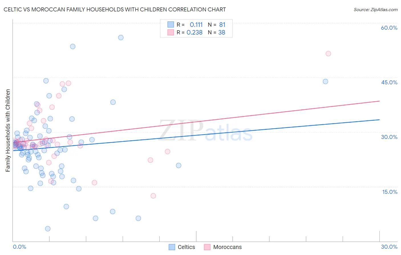 Celtic vs Moroccan Family Households with Children