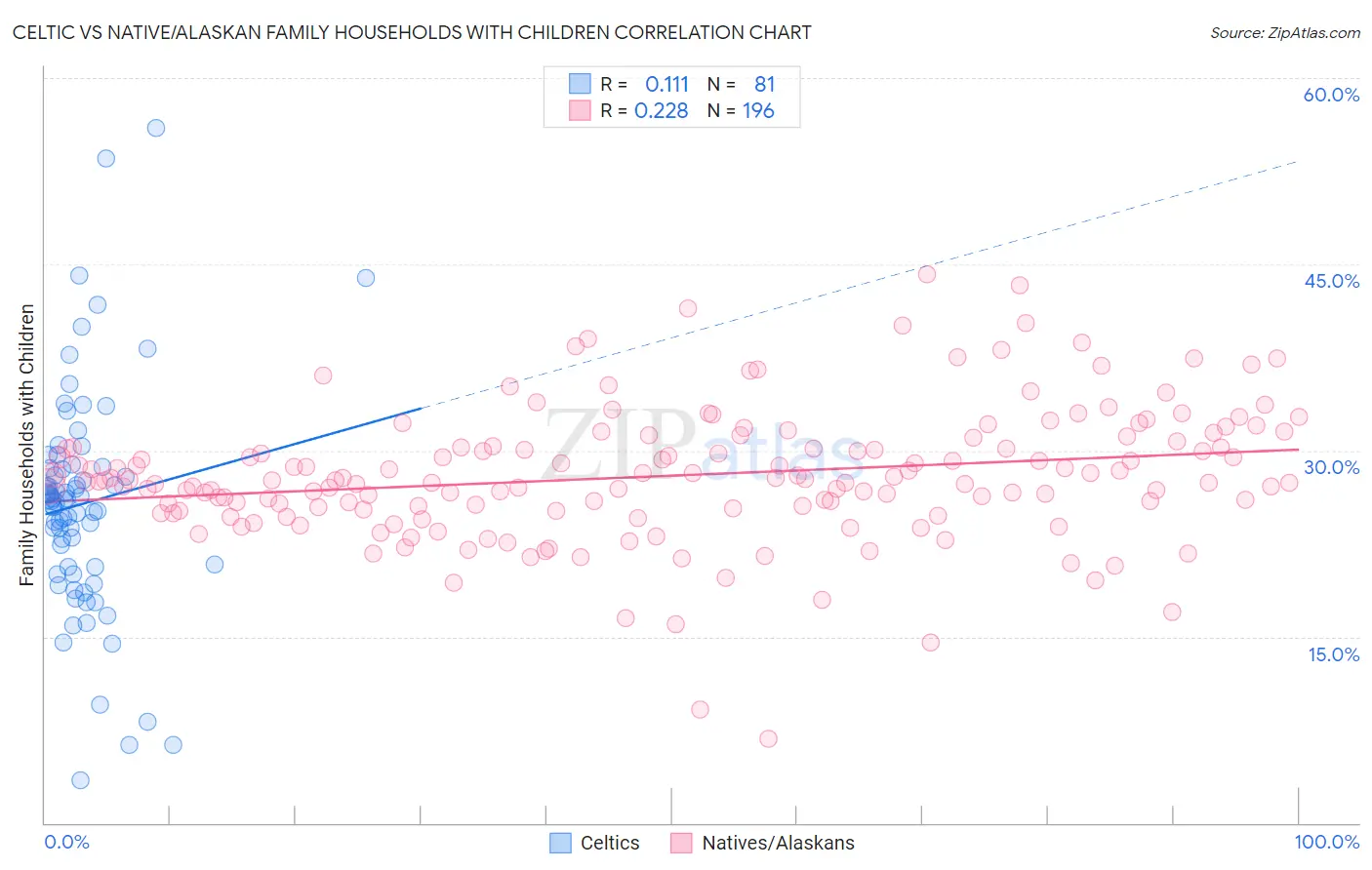 Celtic vs Native/Alaskan Family Households with Children