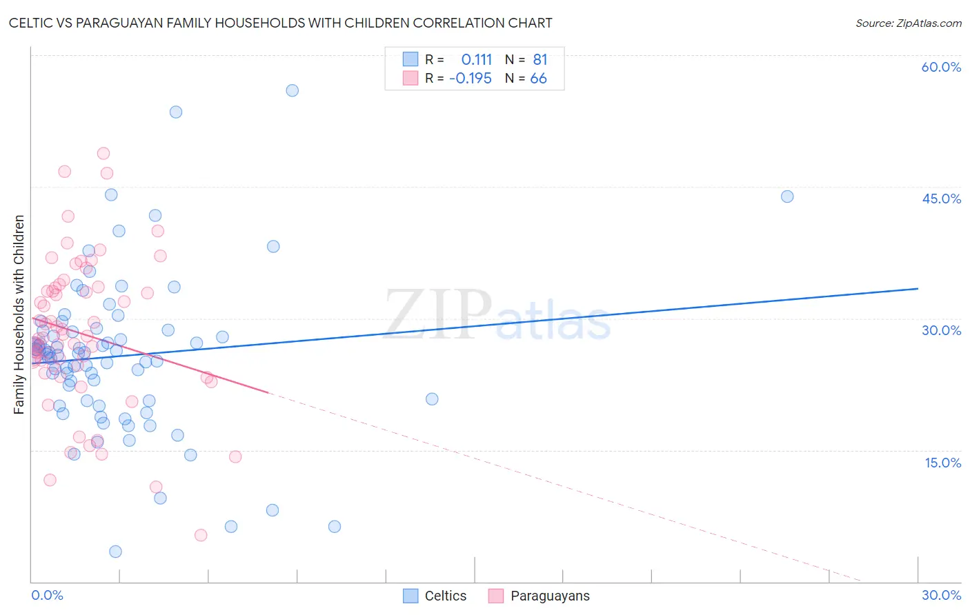 Celtic vs Paraguayan Family Households with Children