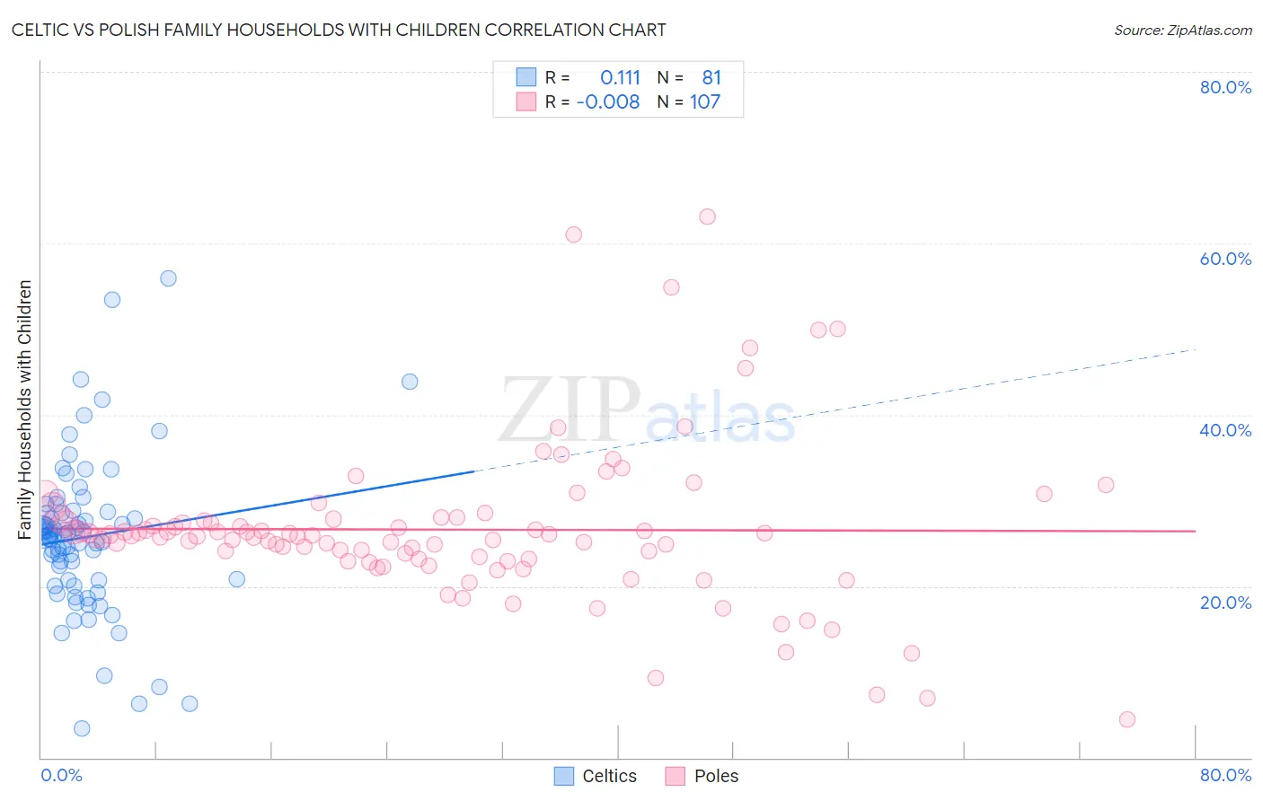 Celtic vs Polish Family Households with Children