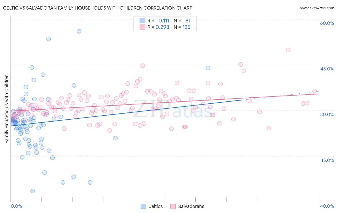 Celtic vs Salvadoran Family Households with Children