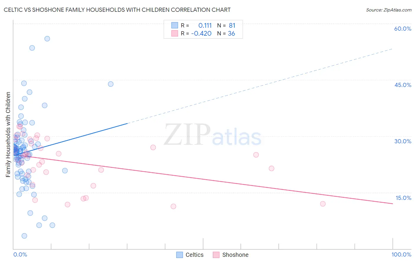 Celtic vs Shoshone Family Households with Children