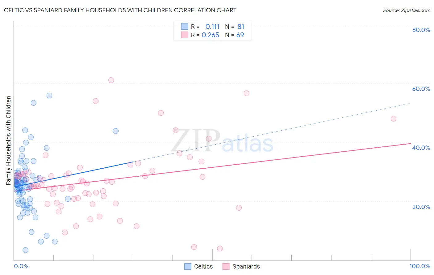 Celtic vs Spaniard Family Households with Children