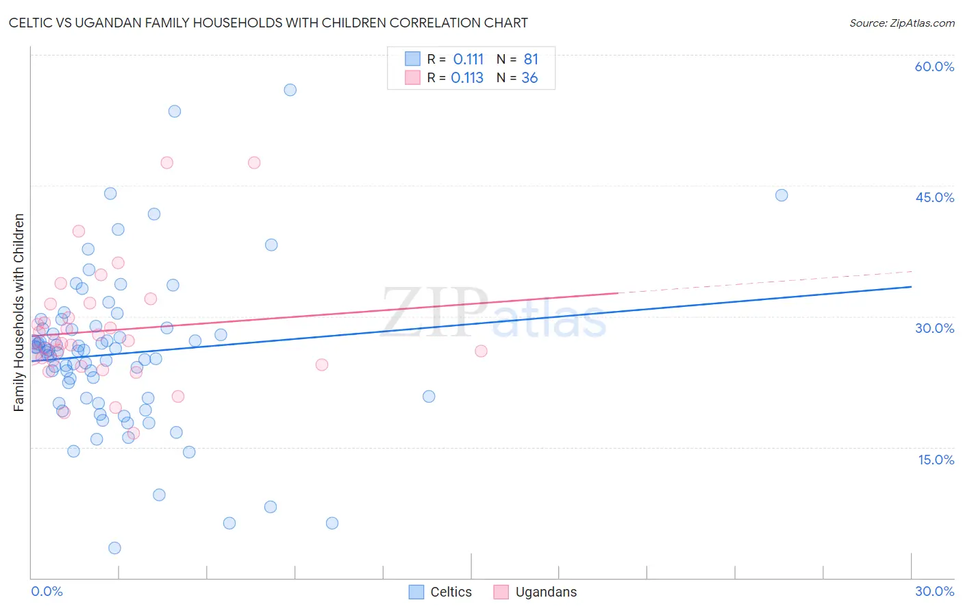 Celtic vs Ugandan Family Households with Children