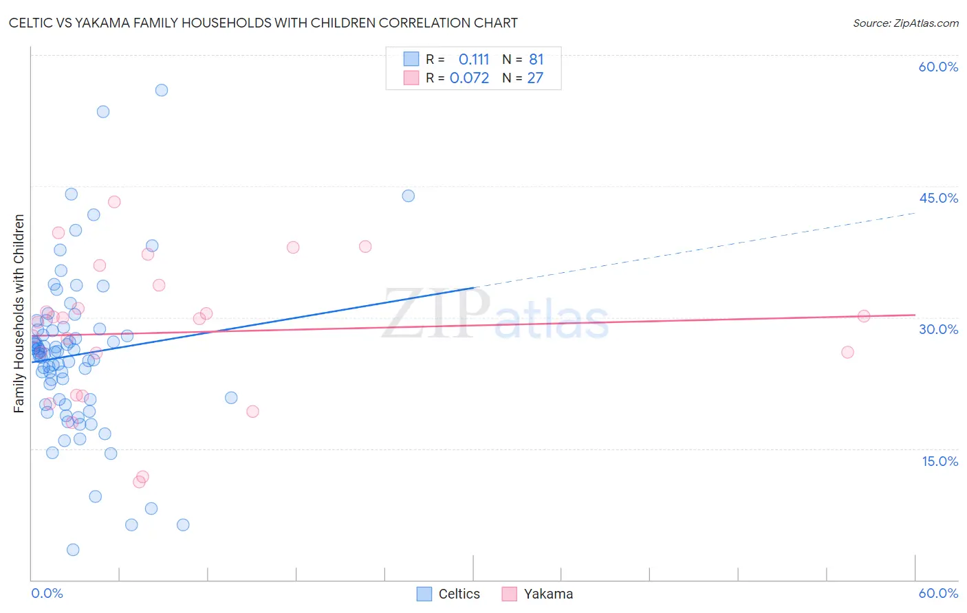 Celtic vs Yakama Family Households with Children