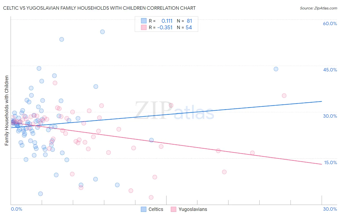Celtic vs Yugoslavian Family Households with Children