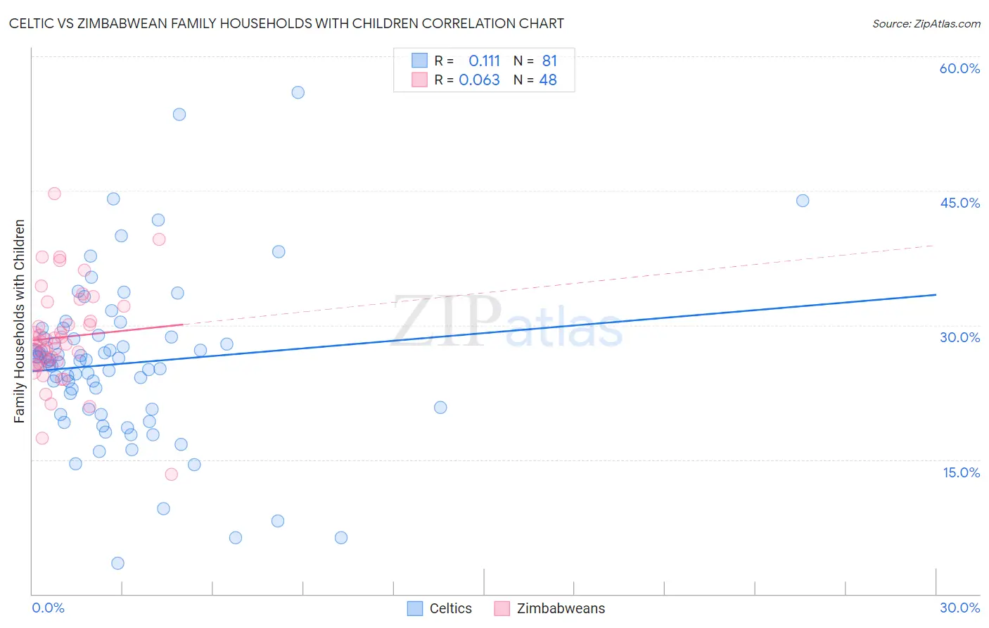 Celtic vs Zimbabwean Family Households with Children