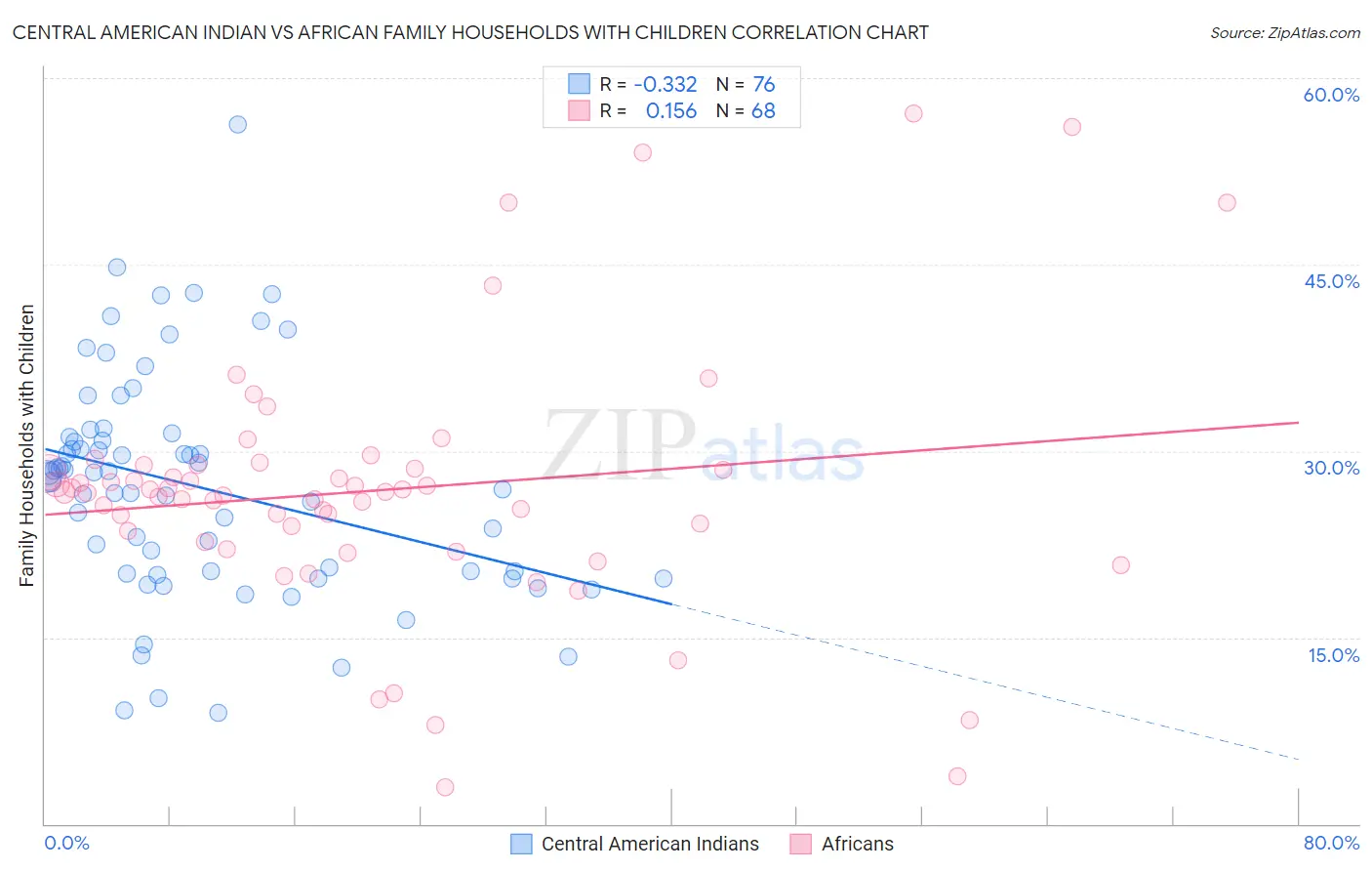 Central American Indian vs African Family Households with Children