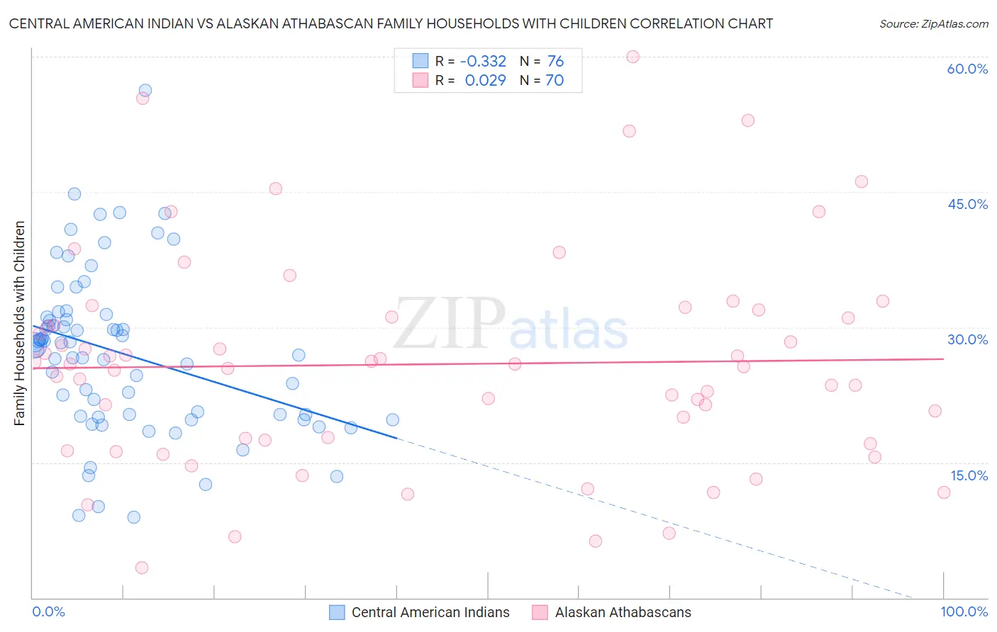 Central American Indian vs Alaskan Athabascan Family Households with Children