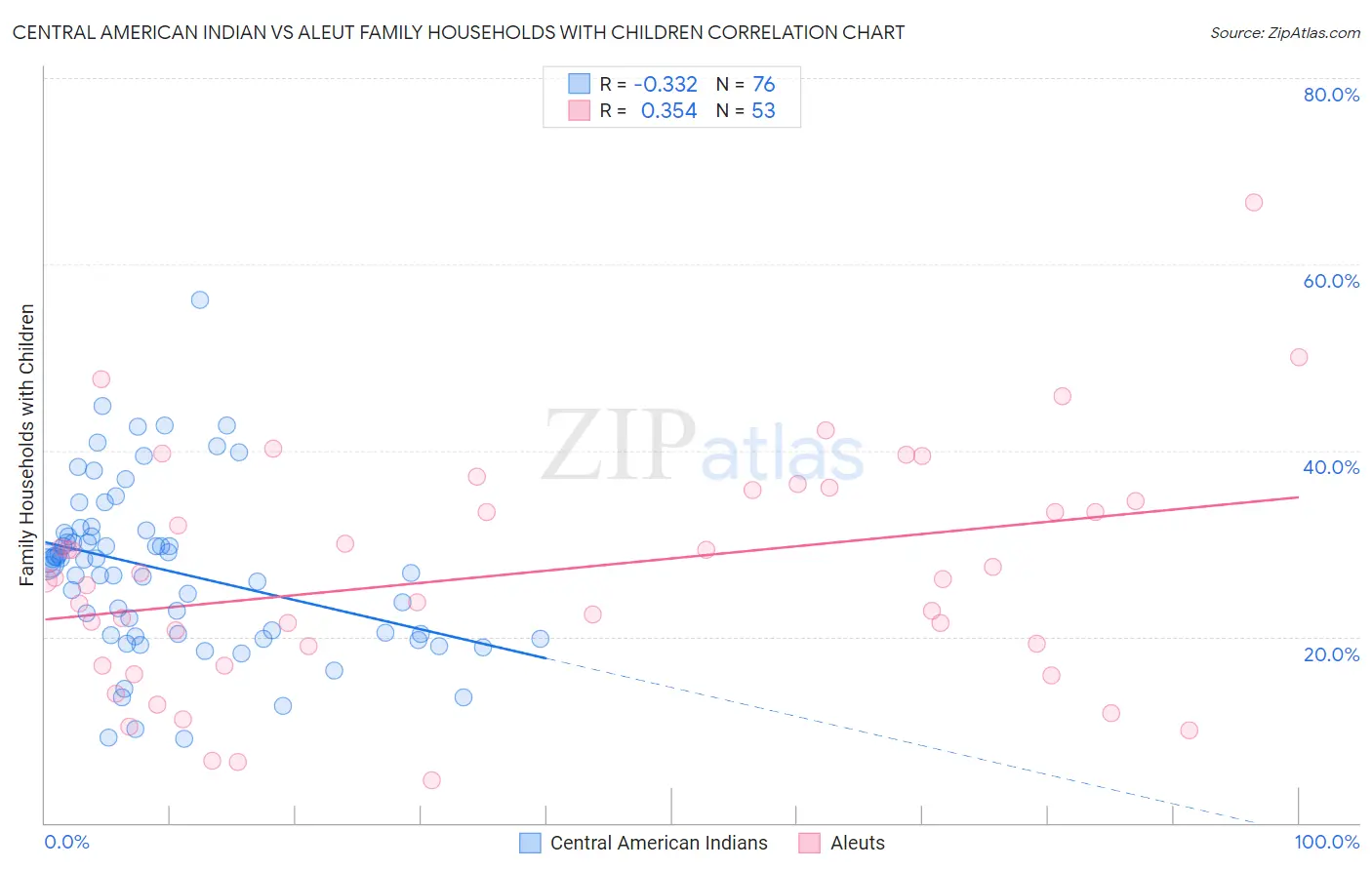 Central American Indian vs Aleut Family Households with Children