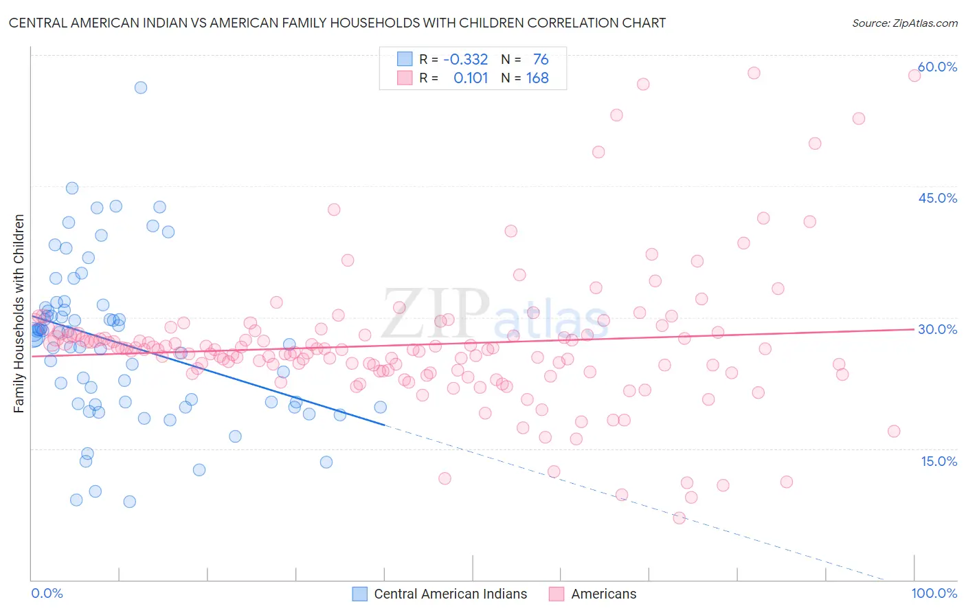 Central American Indian vs American Family Households with Children