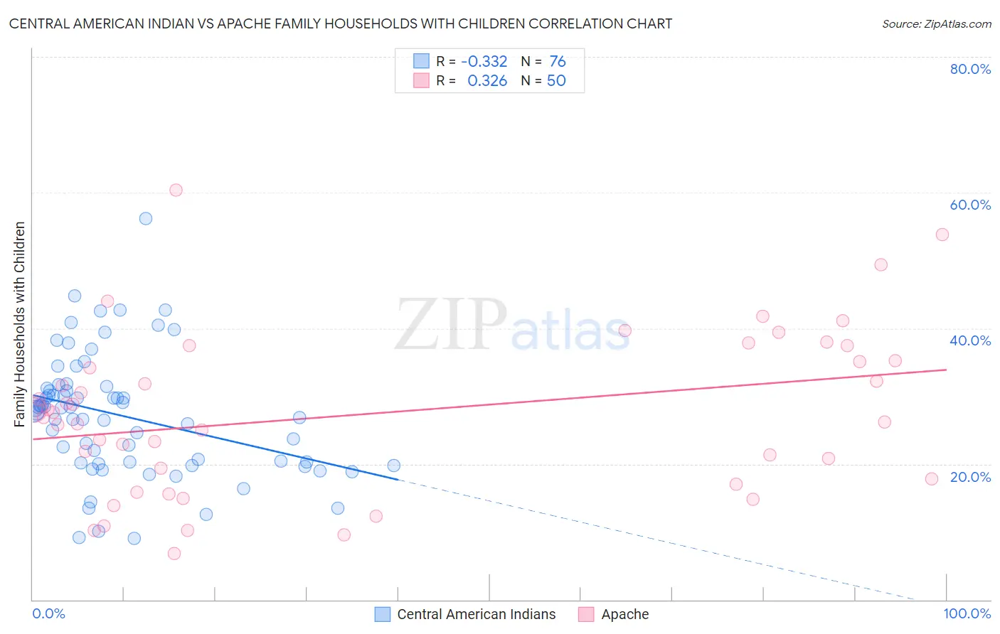 Central American Indian vs Apache Family Households with Children