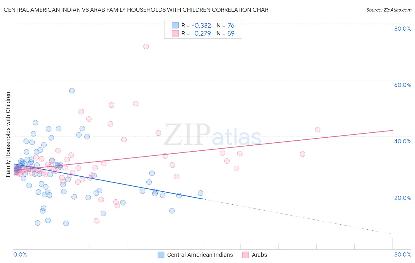 Central American Indian vs Arab Family Households with Children