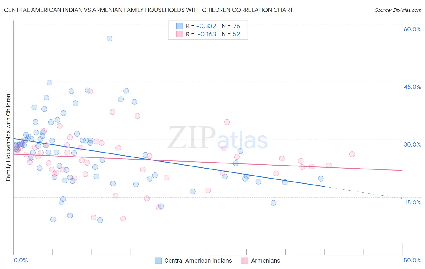 Central American Indian vs Armenian Family Households with Children