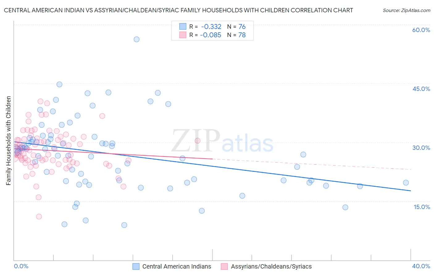 Central American Indian vs Assyrian/Chaldean/Syriac Family Households with Children