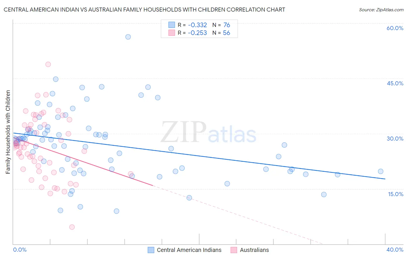 Central American Indian vs Australian Family Households with Children