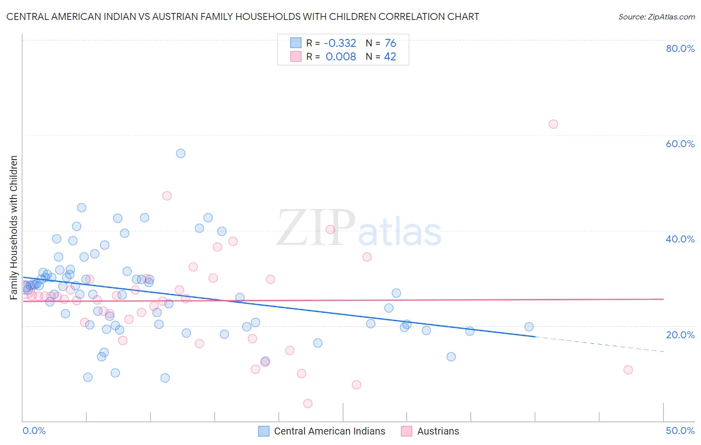 Central American Indian vs Austrian Family Households with Children