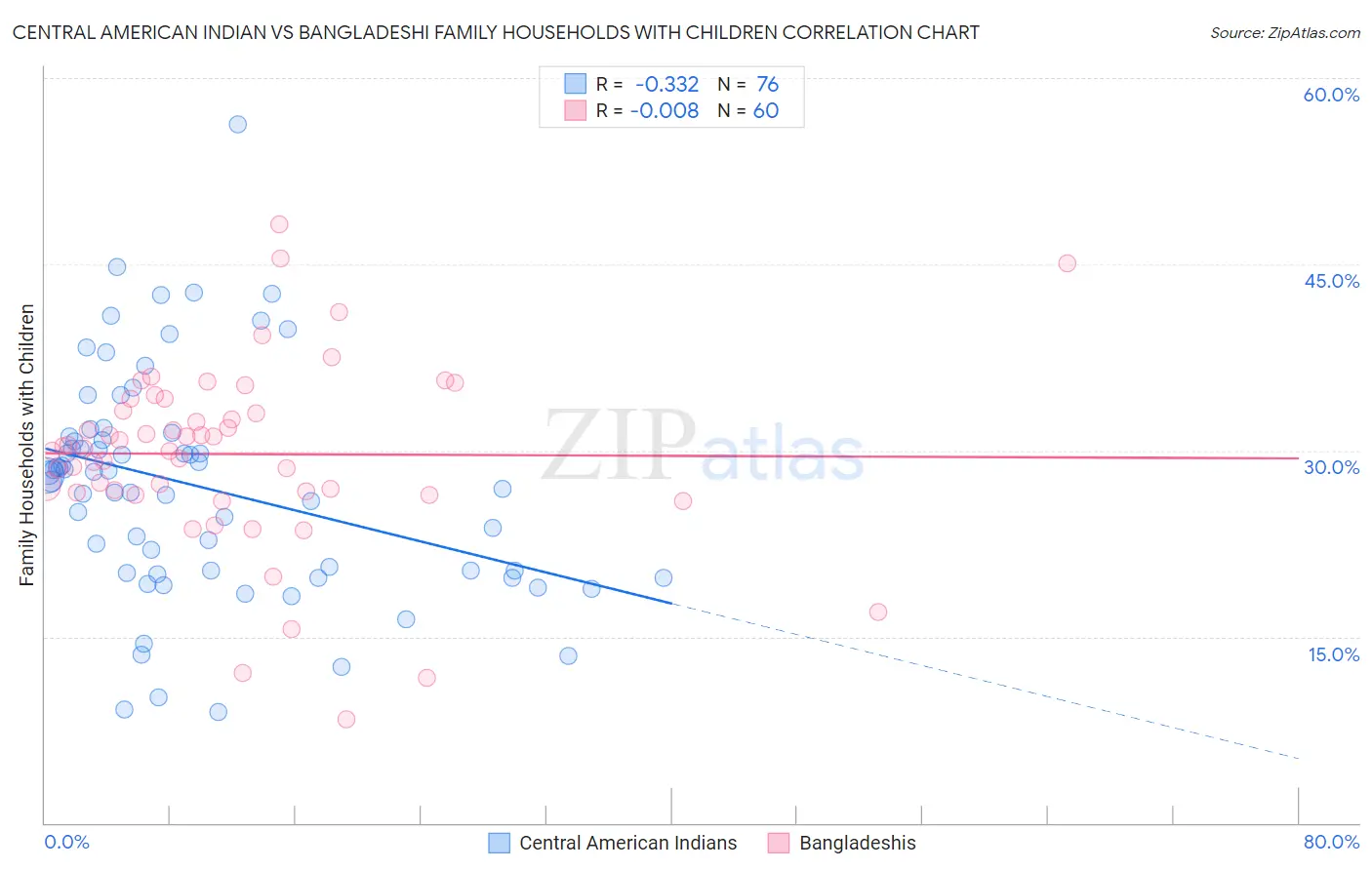 Central American Indian vs Bangladeshi Family Households with Children