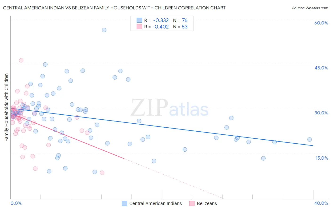 Central American Indian vs Belizean Family Households with Children