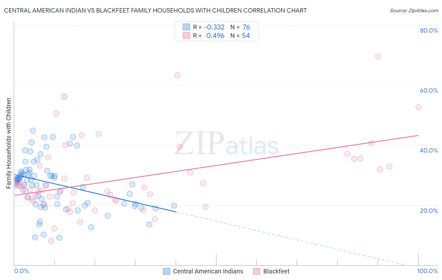 Central American Indian vs Blackfeet Family Households with Children