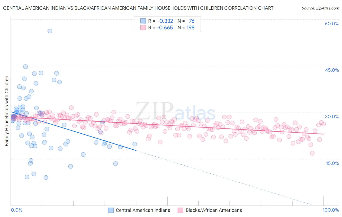 Central American Indian vs Black/African American Family Households with Children