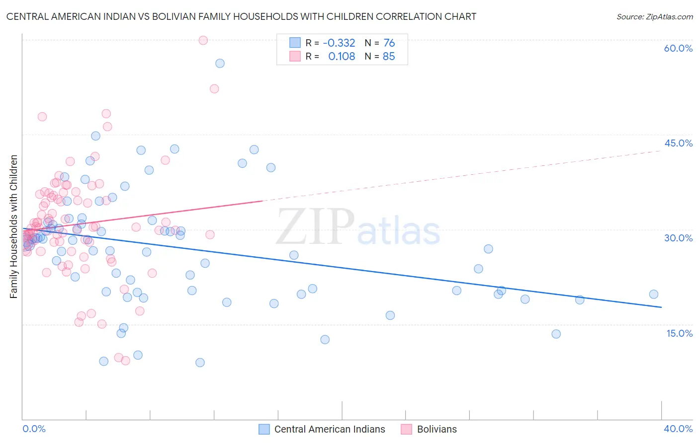 Central American Indian vs Bolivian Family Households with Children