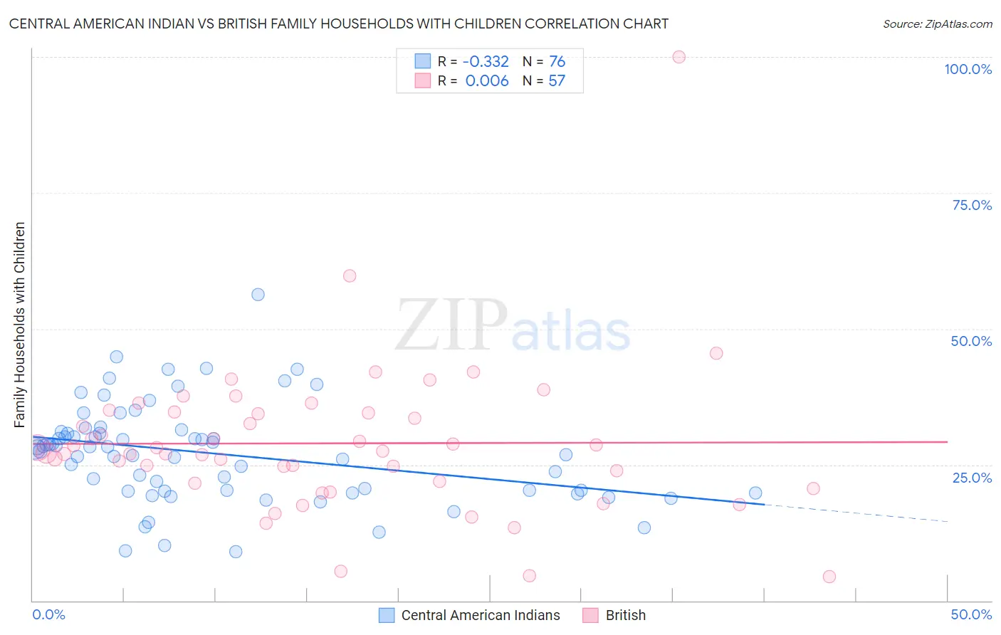 Central American Indian vs British Family Households with Children