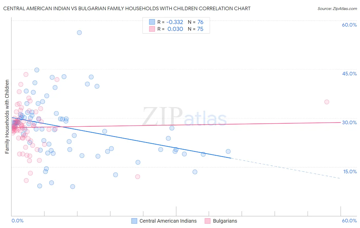 Central American Indian vs Bulgarian Family Households with Children
