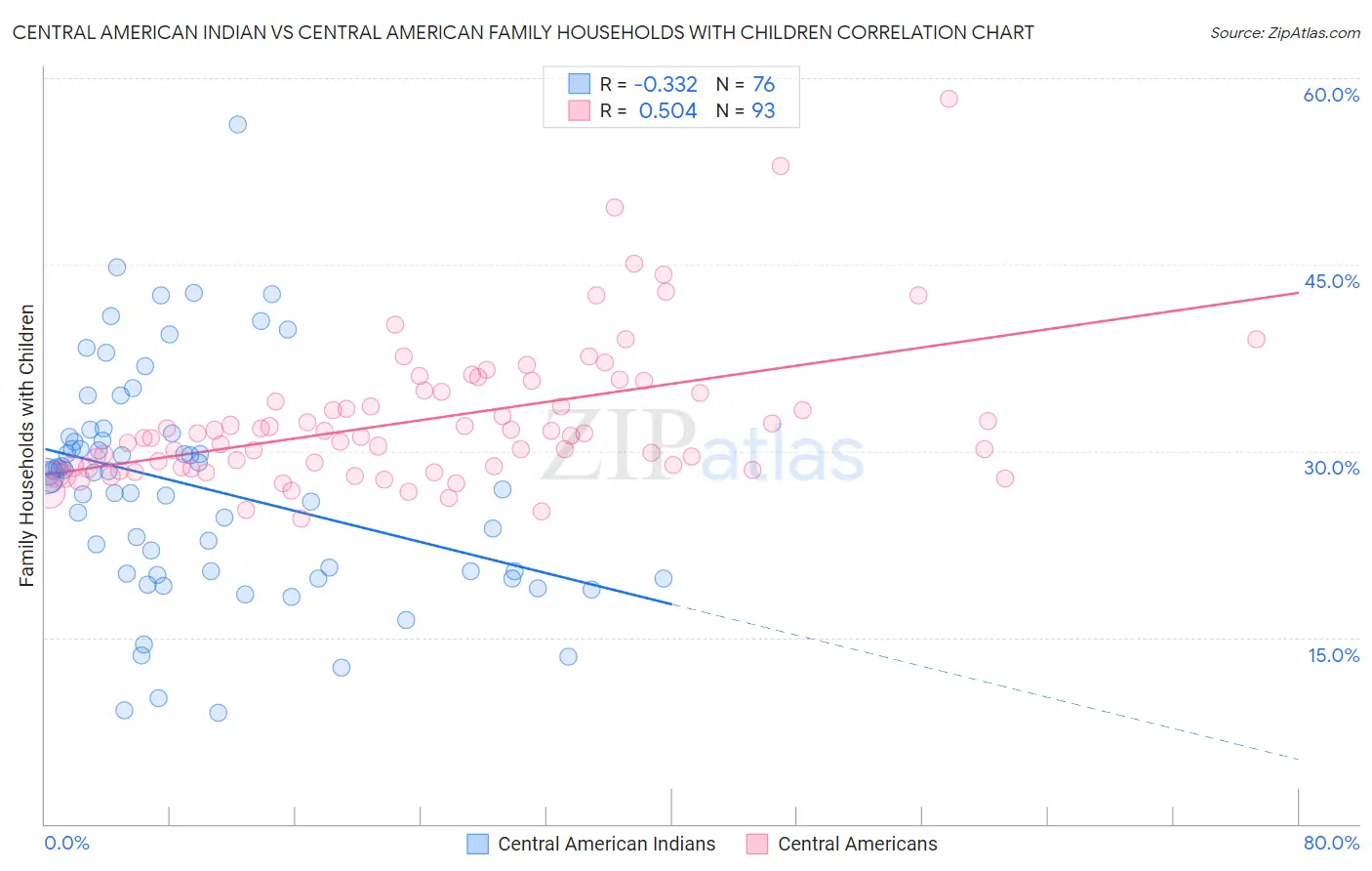 Central American Indian vs Central American Family Households with Children