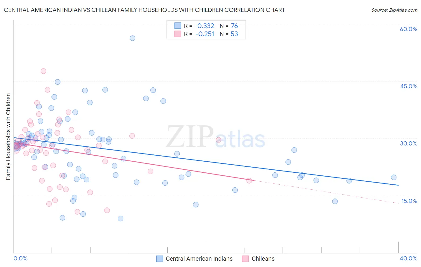 Central American Indian vs Chilean Family Households with Children