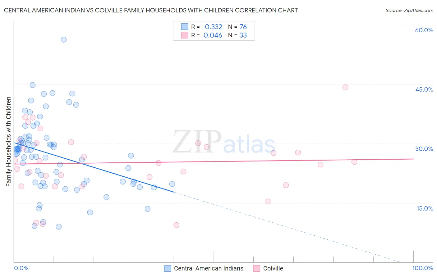 Central American Indian vs Colville Family Households with Children