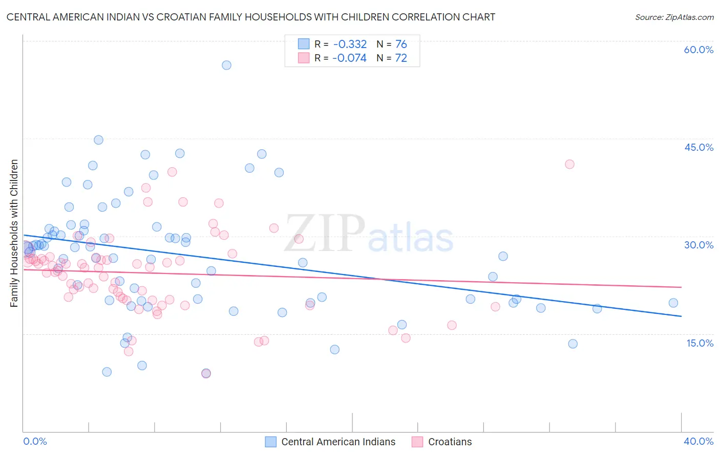 Central American Indian vs Croatian Family Households with Children