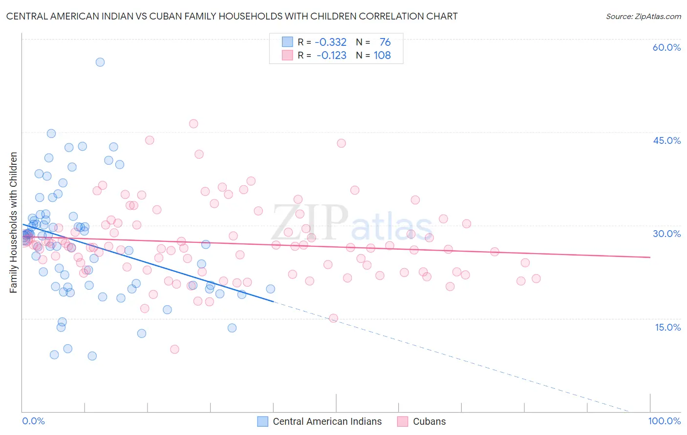 Central American Indian vs Cuban Family Households with Children