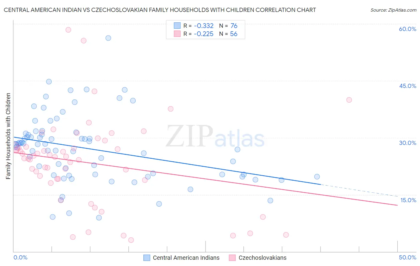 Central American Indian vs Czechoslovakian Family Households with Children