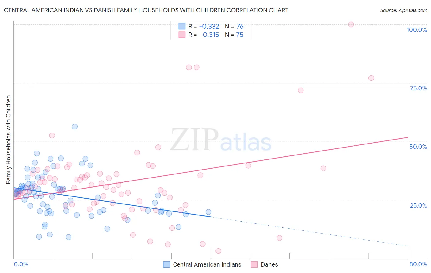 Central American Indian vs Danish Family Households with Children
