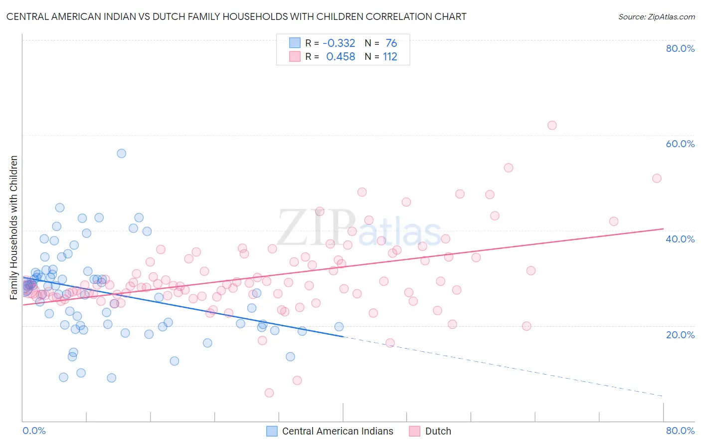 Central American Indian vs Dutch Family Households with Children