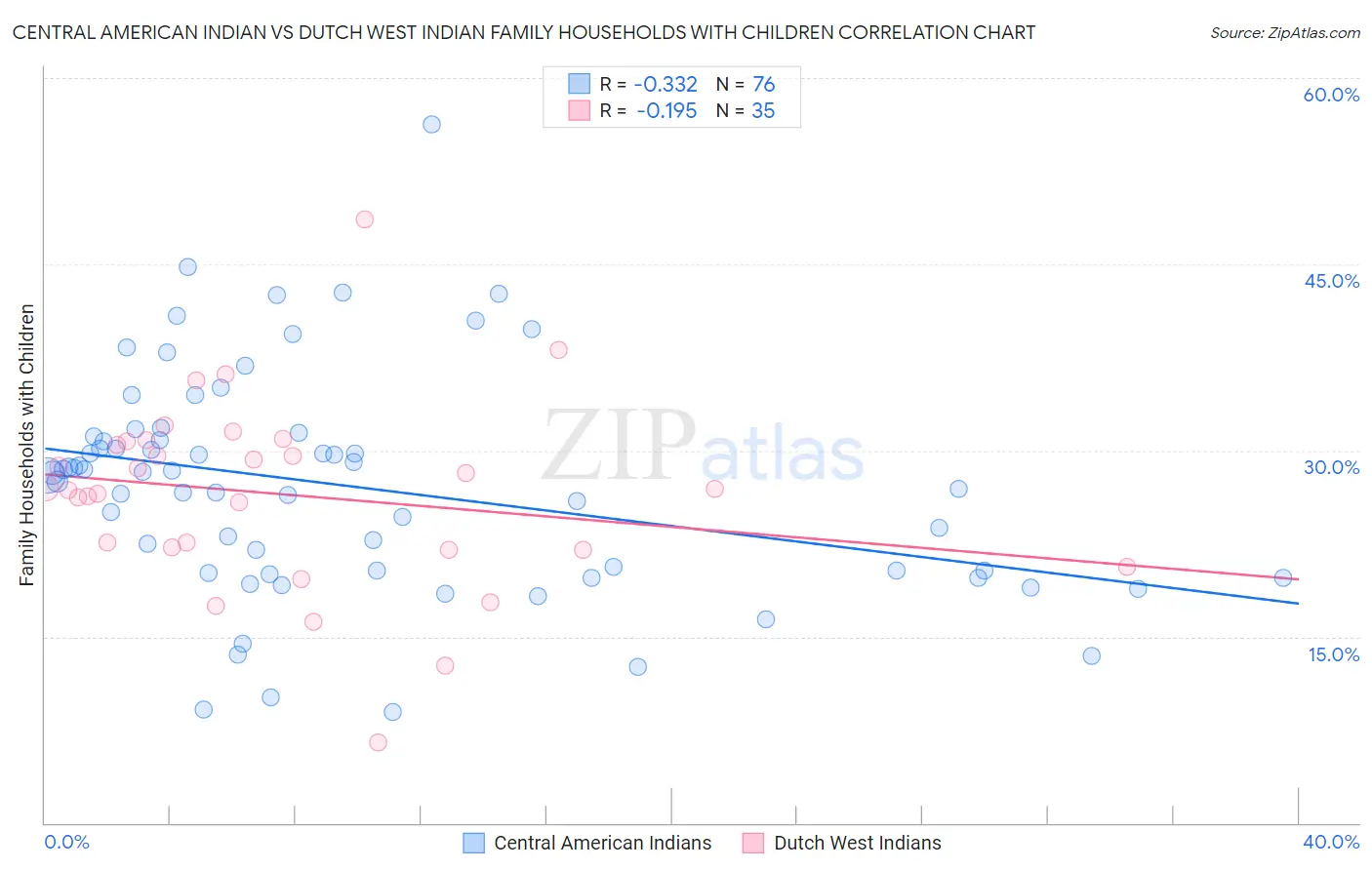 Central American Indian vs Dutch West Indian Family Households with Children