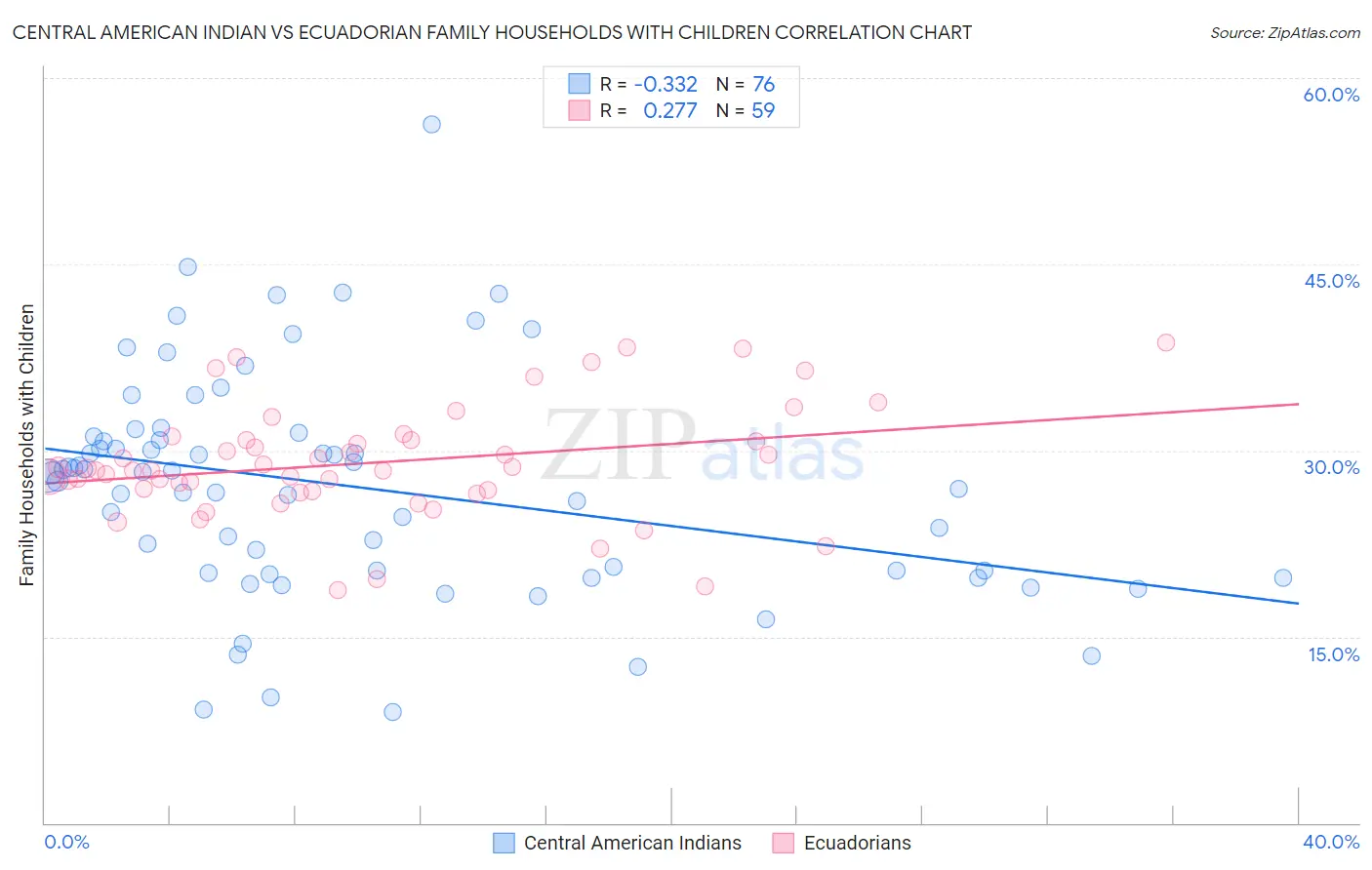 Central American Indian vs Ecuadorian Family Households with Children